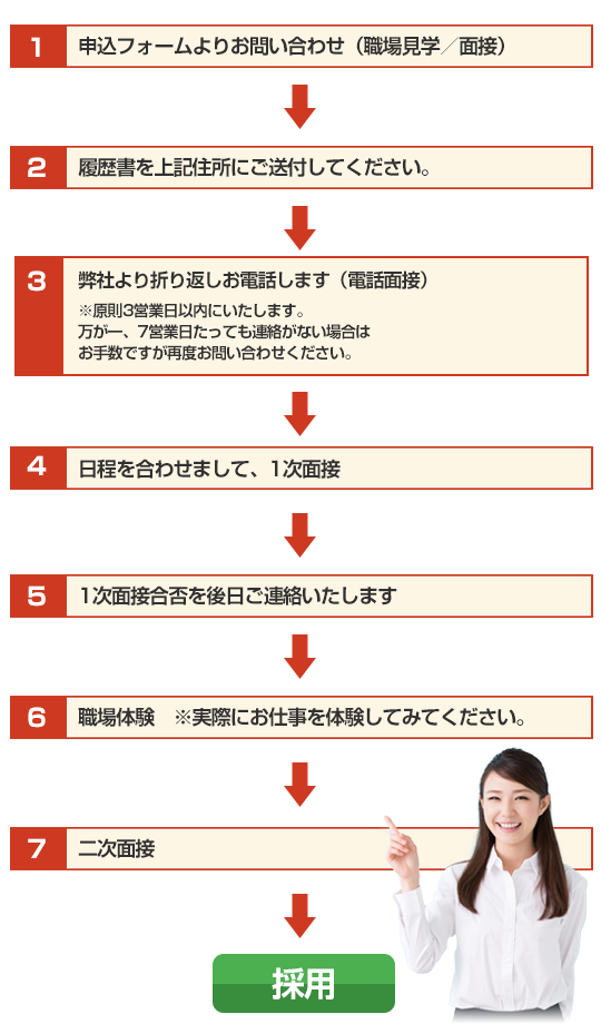 採用流れ