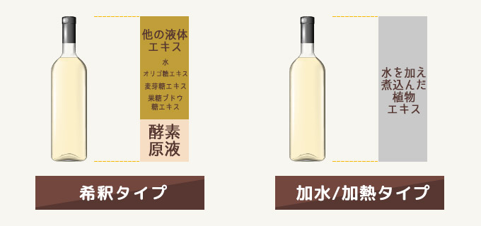 一般の酵素